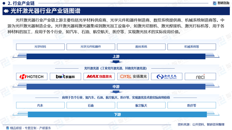 光纤激光器行业产业链上游主要包括光学材料供应商、光学元件和器件制造商、数控系统提供商、机械系统制造商等。中游为光纤激光器制造企业。光纤激光器将激光器集成到激光加工设备中，如激光切割机、激光焊接机、激光打标机等，用于各种材料的加工，应用于各个行业，如汽车、石油、航空航天、医疗等，实现激光技术的实际应用价值。