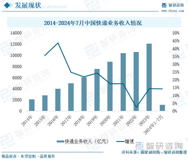 2014-2024年7月中国快递业务收入情况