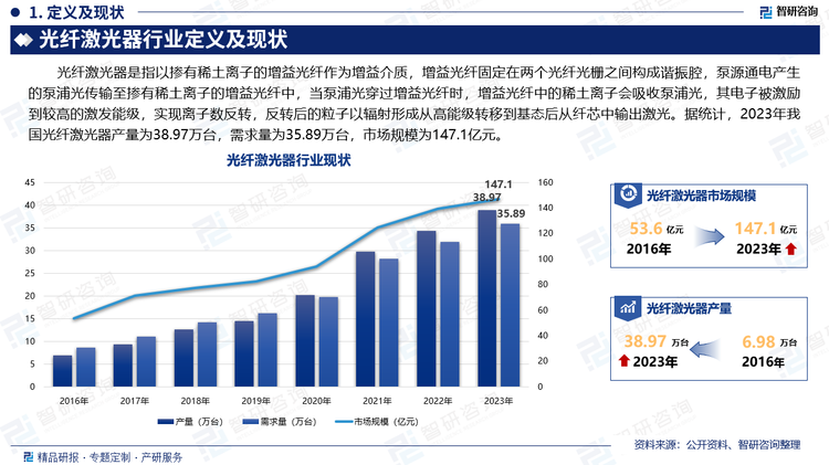 光纤激光器是指以掺有稀土离子的增益光纤作为增益介质，增益光纤固定在两个光纤光栅之间构成谐振腔，泵源通电产生的泵浦光传输至掺有稀土离子的增益光纤中，当泵浦光穿过增益光纤时，增益光纤中的稀土离子会吸收泵浦光，其电子被激励到较高的激发能级，实现离子数反转，反转后的粒子以辐射形成从高能级转移到基态后从纤芯中输出激光。据统计，2023年我国光纤激光器产量为38.97万台，需求量为35.89万台，市场规模为147.1亿元。