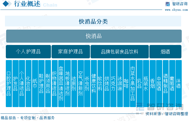 快消品分类