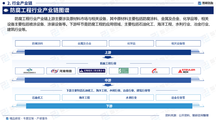 防腐工程行业产业链上游主要涉及原材料市场与相关设备，其中原材料主要包括防腐涂料、金属及合金、化学品等，相关设备主要包括喷涂设备、涂装设备等。下游环节是防腐工程的应用领域，主要包括石油化工、海洋工程、水利行业、冶金行业、建筑行业等。