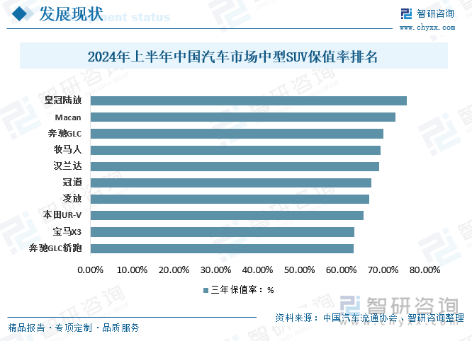 2024年上半年中国汽车市场中型SUV保值率排名