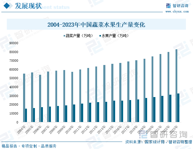 2004-2023年中国蔬菜水果生产量变化