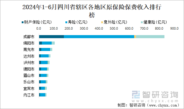 2024年1-6月四川省辖区各地区原保险保费收入排行榜