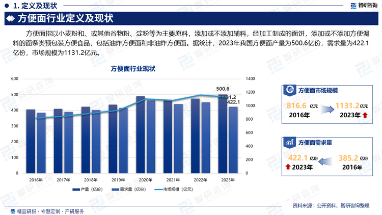 方便面指以小麦粉和、或其他谷物粉、淀粉等为主要原料，添加或不添加辅料，经加工制成的面饼，添加或不添加方便调料的面条类预包装方便食品，包括油炸方便面和非油炸方便面。据统计，2023年我国方便面产量为500.6亿份，需求量为422.1亿份，市场规模为1131.2亿元。