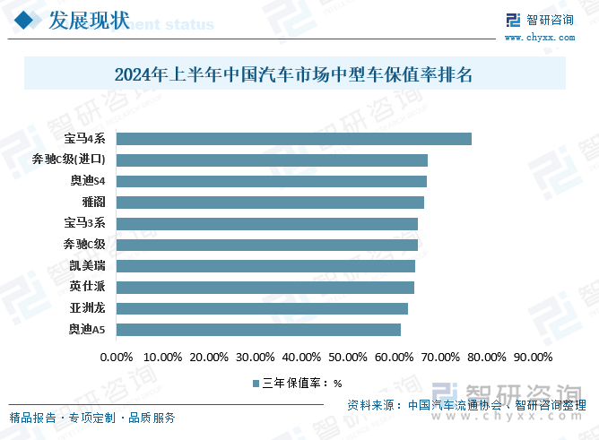 2024年上半年中国汽车市场中型车保值率排名