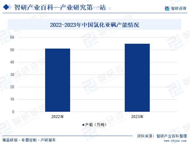 2022-2023年中国氯化亚砜产能情况