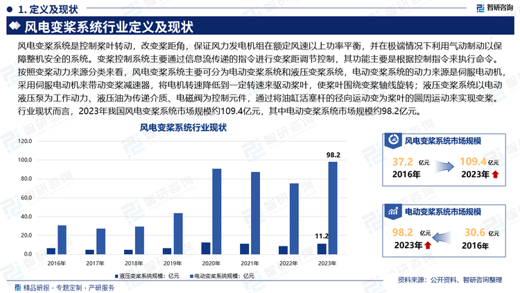 风电变桨系统是控制桨叶转动，改变桨距角，保证风力发电机组在额定风速以上功率平衡，并在极端情况下利用气动制动以保障整机安全的系统。变桨控制系统主要通过信息流传递的指令进行变桨距调节控制，其功能主要是根据控制指令来执行命令。按照变桨动力来源分类来看，风电变桨系统主要可分为电动变桨系统和液压变桨系统，电动变桨系统的动力来源是伺服电动机，采用伺服电动机来带动变桨减速器，将电机转速降低到一定转速来驱动桨叶，使桨叶围绕变桨轴线旋转；液压变桨系统以电动液压泵为工作动力、液压油为传递介质、电磁阀为控制元件，通过将油缸活塞杆的径向运动变为桨叶的圆周运动来实现变桨。行业现状而言，2023年我国风电变桨系统市场规模约109.4亿元，其中电动变桨系统市场规模约98.2亿元。