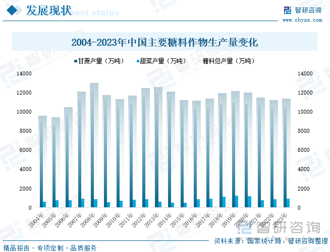 2004-2023年中国主要糖料作物生产量变化