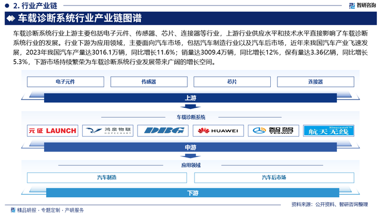 车载诊断系统行业上游主要包括电子元件、传感器、芯片、连接器等行业，上游行业供应水平和技术水平直接影响了车载诊断系统行业的发展。行业下游为应用领域，主要面向汽车市场，包括汽车制造行业以及汽车后市场，近年来我国汽车产业飞速发展，2023年我国汽车产量达3016.1万辆，同比增长11.6%；销量达3009.4万辆，同比增长12%，保有量达3.36亿辆，同比增长5.3%，下游市场持续繁荣为车载诊断系统行业发展带来广阔的增长空间。