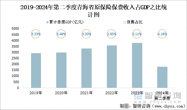 2019-2024年第二季度青海省原保险保费收入占GDP之比统计图