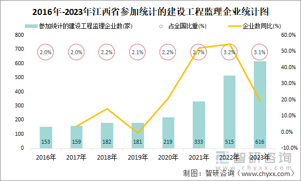 2016年-2023年江西省参加统计的建设工程监理企业统计图