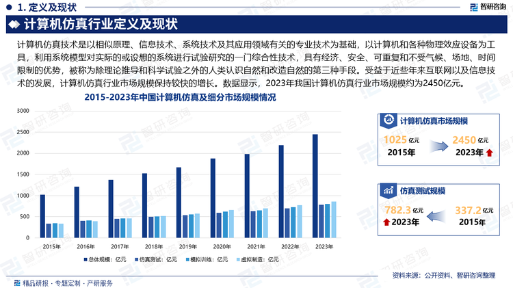 计算机仿真技术与计算机工程的发展相辅相成，密不可分，特别是对计算机控制工程与系统工程的开发，计算机仿真技术起到了举足轻重的作用。同时，计算机仿真技术作为一种实用型商业信息分析工具，在节约投资成本、缩短生存时间、降低风险损失、打造高质量产品等方面发挥着不可替代的作用。受益于近些年来互联网以及信息技术的发展，计算机仿真行业市场规模保持较快的增长。数据显示，2023年我国计算机仿真行业市场规模约为2450亿元。