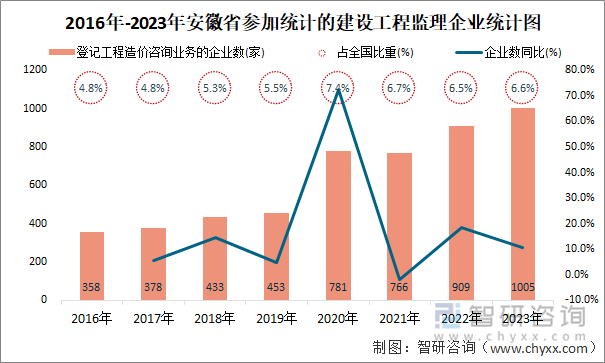 2016年-2023年安徽省登记工程造价咨询业务的企业统计图