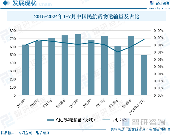 2015-2024年1-7月中国民航货物运输量及占比