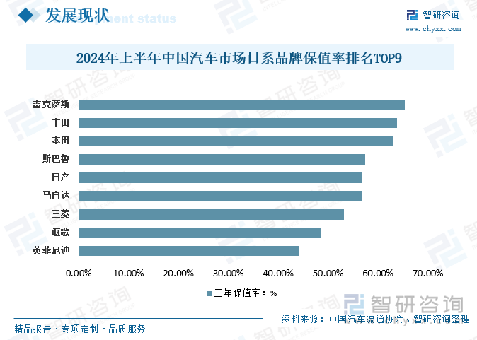 2024年上半年中国汽车市场日系品牌保值率排名TOP9