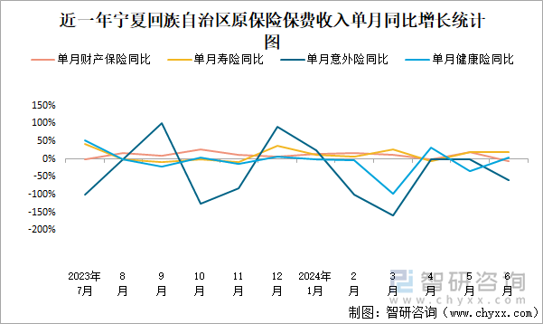 近一年宁夏回族自治区原保险保费收入单月同比增长统计图