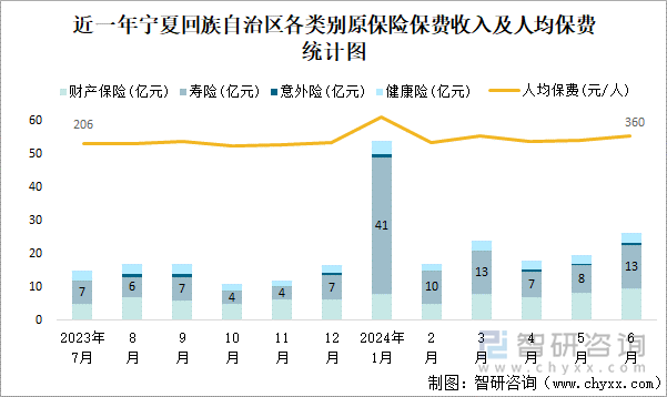 近一年宁夏回族自治区各类别原保险保费收入及人均保费统计图