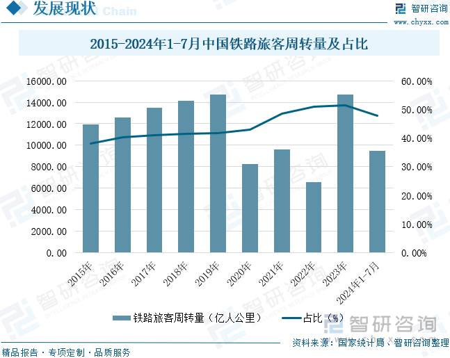 2015-2024年1-7月中国铁路旅客周转量及占比