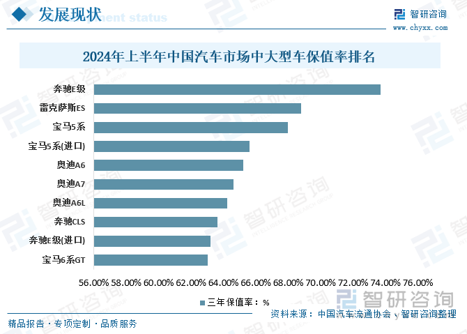 2024年上半年中国汽车市场中大型车保值率排名