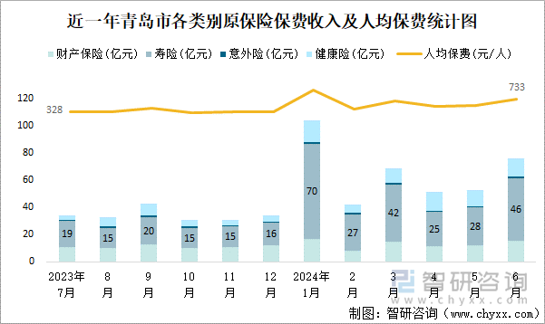 近一年青岛市各类别原保险保费收入及人均保费统计图