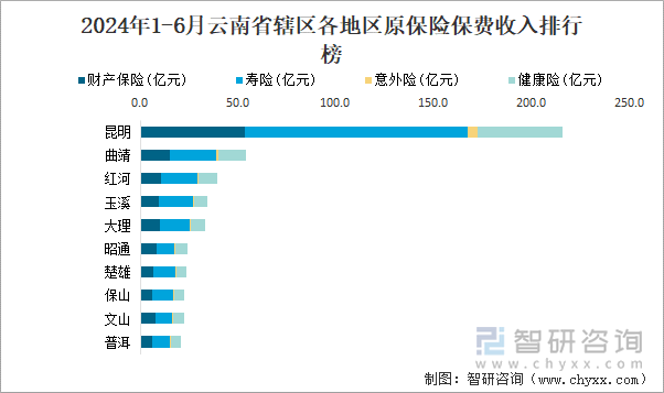 2024年1-6月云南省辖区各地区原保险保费收入排行榜