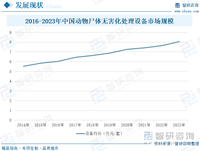 2016-2023年中国动物尸体无害化处理设备市场均价