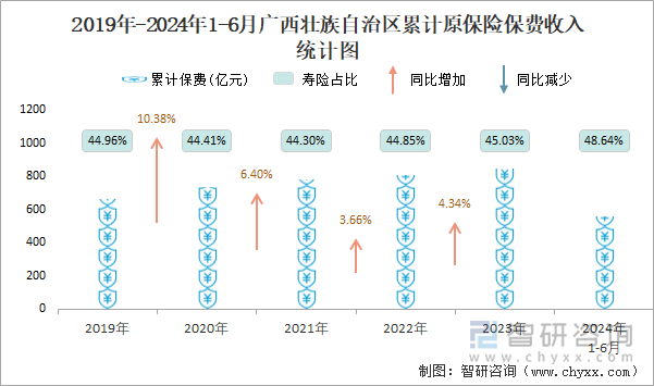 2019年-2024年1-6月广西壮族自治区累计原保险保费收入统计图