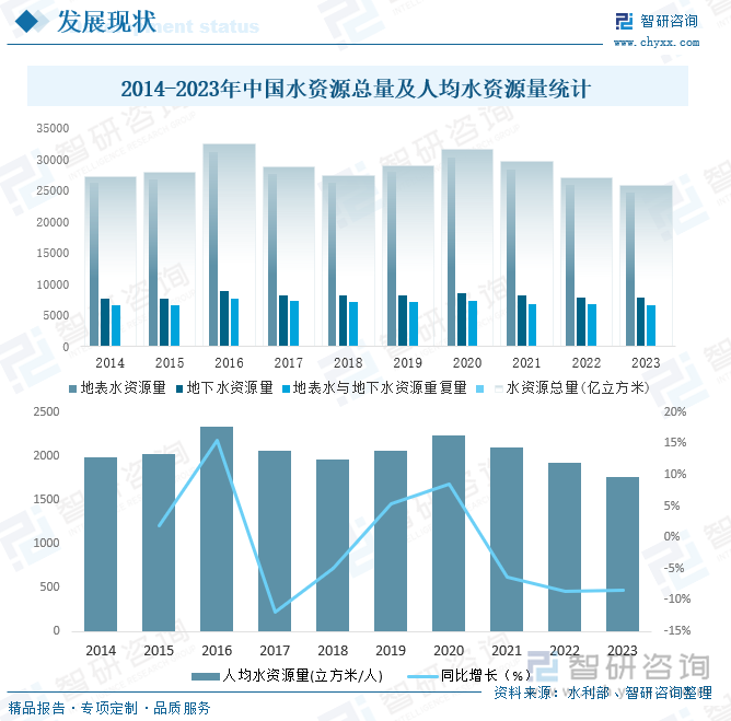 2014-2023年中国水资源总量及人均水资源量统计