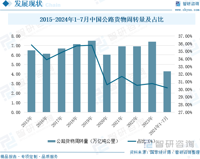 2015-2024年1-7月中国公路货物周转量及占比