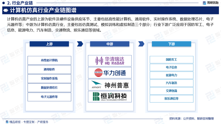 计算机仿真产业的上游为软件及硬件设备供应环节，主要包括高性能计算机、通用软件、实时操作系统、数据处理芯片、电子元器件等；中游为计算机仿真行业，主要包括仿真测试、模拟训练和虚拟制造三个部分；行业下游广泛应用于国防军工、电子信息、能源电力、汽车制造、交通物流、娱乐通信等领域。