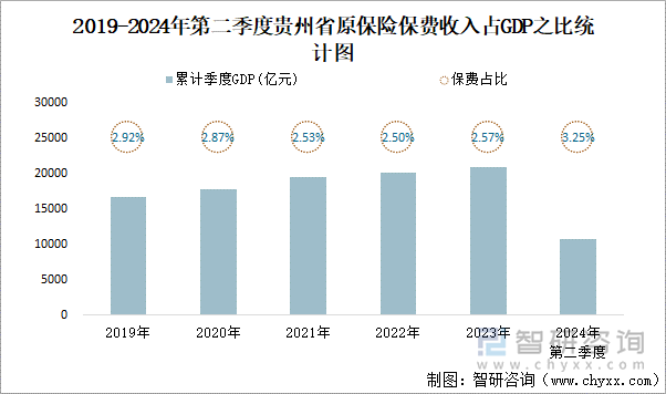 2019-2024年第二季度贵州省原保险保费收入占GDP之比统计图