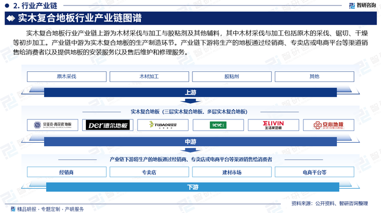 實(shí)木復(fù)合地板行業(yè)產(chǎn)業(yè)鏈上游為木材采伐與加工與膠粘劑及其他輔料，其中木材采伐與加工包括原木的采伐、鋸切、干燥等初步加工。產(chǎn)業(yè)鏈中游為實(shí)木復(fù)合地板的生產(chǎn)制造環(huán)節(jié)。產(chǎn)業(yè)鏈下游將生產(chǎn)的地板通過經(jīng)銷商、專賣店或電商平臺等渠道銷售給消費(fèi)者以及提供地板的安裝服務(wù)以及售后維護(hù)和修理服務(wù)。