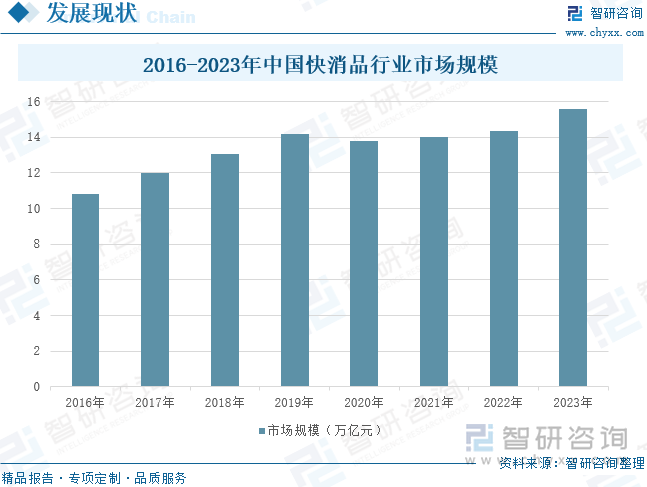 2016-2023年中国快消品行业市场规模