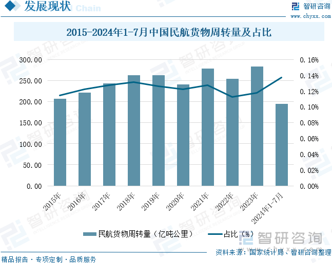 2015-2024年1-7月中国民航货物周转量及占比