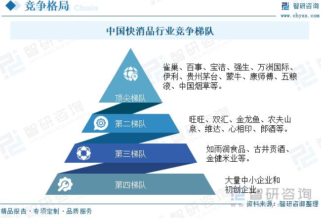 中国快消品行业竞争梯队