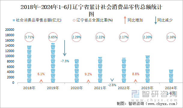 2018-2024年1-6月辽宁省累计社会消费品零售额同比增速统计图