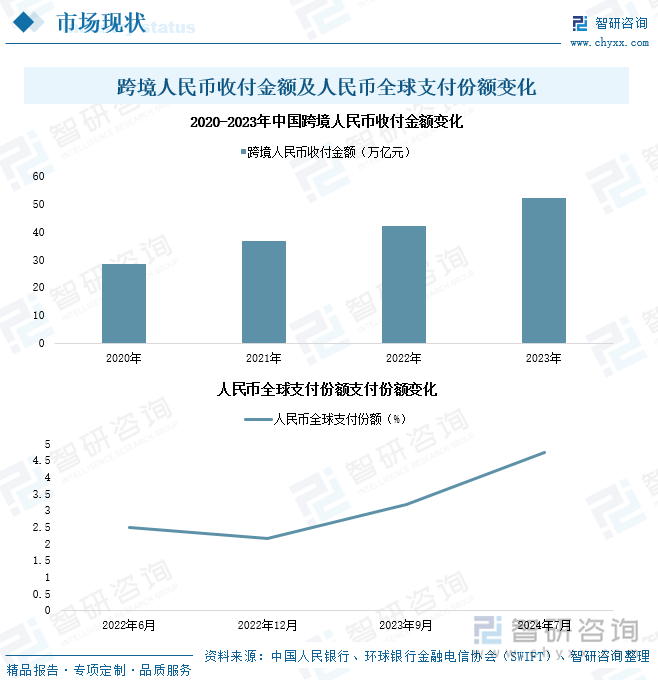 跨境人民币收付金额及人民币全球支付份额变化