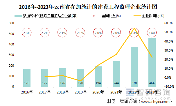 2016年-2023年云南省参加统计的建设工程监理企业统计图