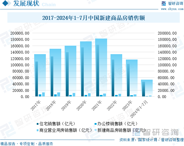 2017-2024年1-7月中国新建商品房销售额