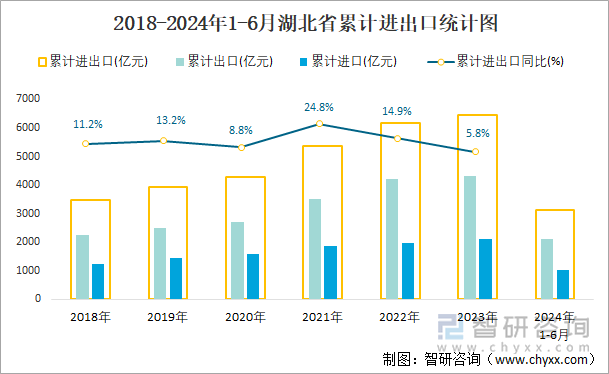 2018-2024年1-6月湖北省累计进出口统计图