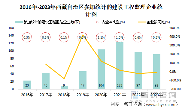 2016年-2023年西藏自治区参加统计的建设工程监理企业统计图