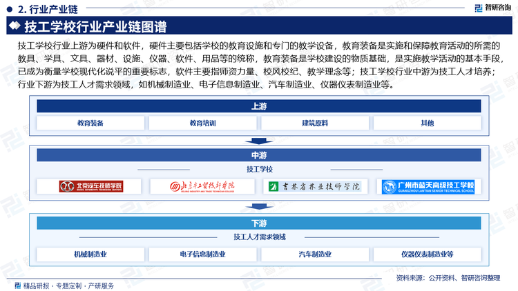 技工学校行业上游为硬件和软件，硬件主要包括学校的教育设施和专门的教学设备，教育装备是实施和保障教育活动的所需的教具、学具、文具、器材、设施、仪器、软件、用品等的统称，教育装备是学校建设的物质基础，是实施教学活动的基本手段，已成为衡量学校现代化说平的重要标志，软件主要指师资力量、校风校纪、教学理念等；技工学校行业中游为技工人才培养；行业下游为技工人才需求领域，如机械制造业、电子信息制造业、汽车制造业、仪器仪表制造业等。