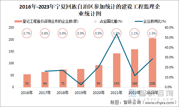 2016年-2023年宁夏回族自治区登记工程造价咨询业务的企业统计图