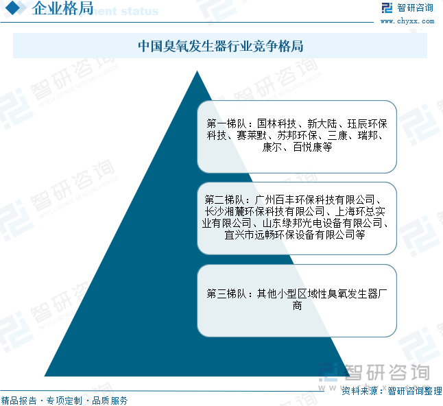 中国臭氧发生器行业竞争格局