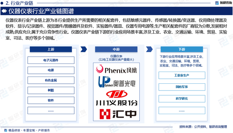 仪器仪表行业产业链上游为本行业提供生产所需要的相关配套件，包括敏感元器件、传感器/转换器/变送器、仪用微处理器及软件、显示/记录器件、视觉器件/图像器件及软件、实验器件/器皿、仪器专用电源等,生产相关配套件的厂商较为分散,发展相对成熟,供应充分,属于充分竞争性行业。