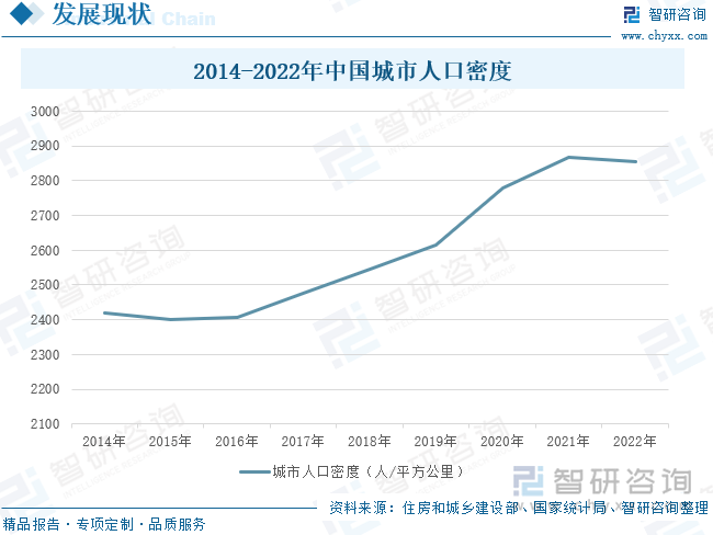 2014-2022年中国城市人口密度