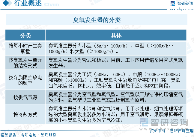 臭氧发生器的分类