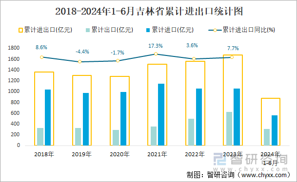 2018-2024年1-6月吉林省累计进出口统计图