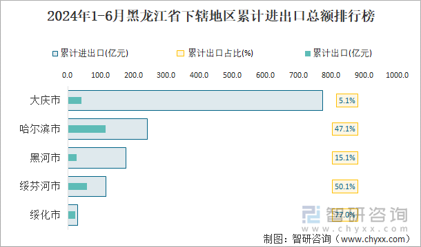 2024年1-6月黑龙江省下辖地区累计进出口总额排行榜